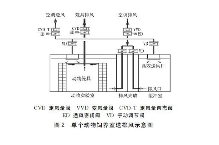 單個(gè)動(dòng)物飼養(yǎng)室送排風(fēng)示意圖