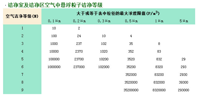 國(guó)家潔凈等級(jí)