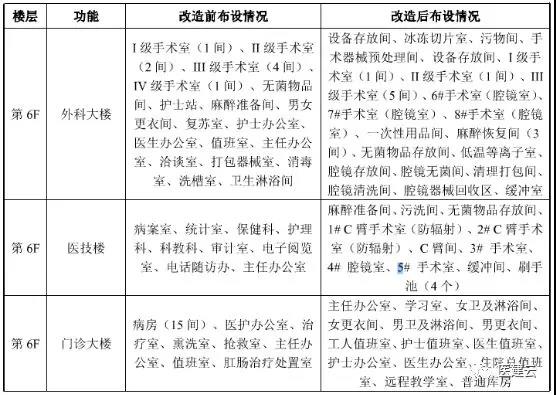 醫(yī)院手術(shù)室改造對比表